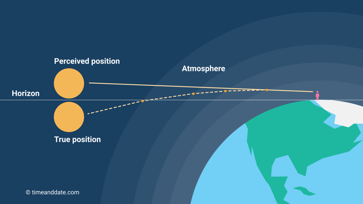 Atmospheric refraction occurs due to light rays being bent by Earth's atmosphere.