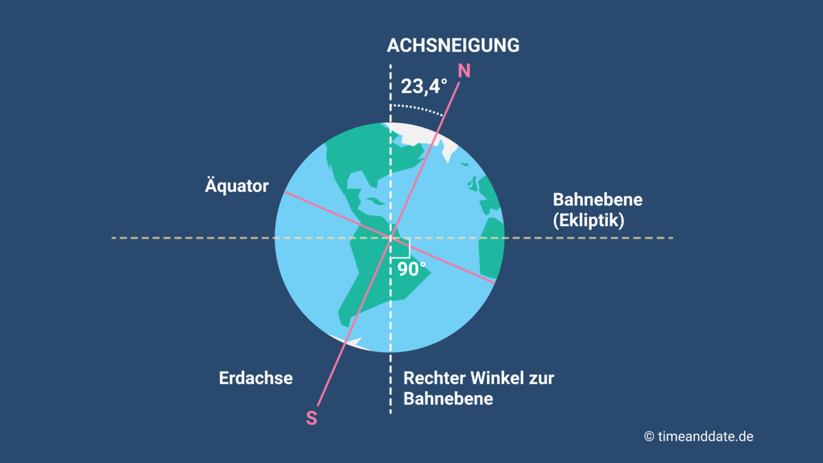 Illustration der Erde mit zur Ekliptik geneigter Erdachse.