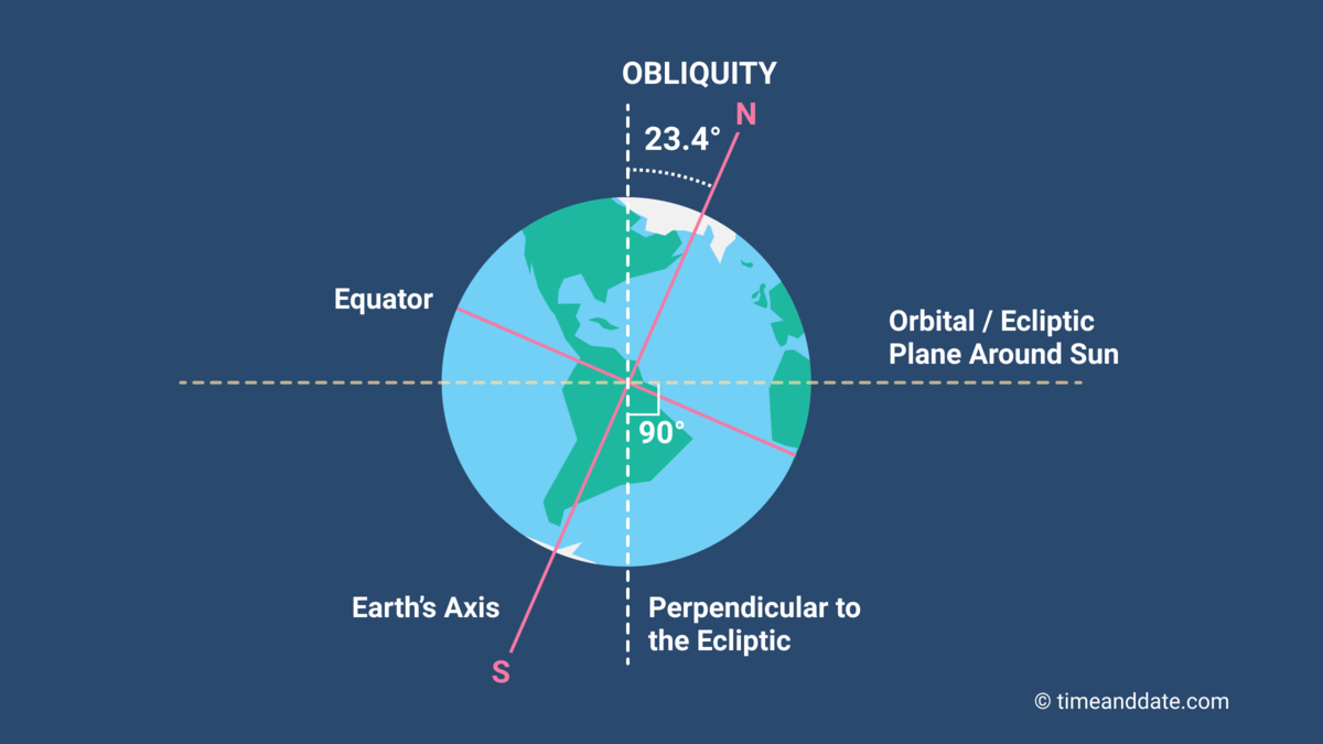Illustration showing Earth's axis drawn as a red line.