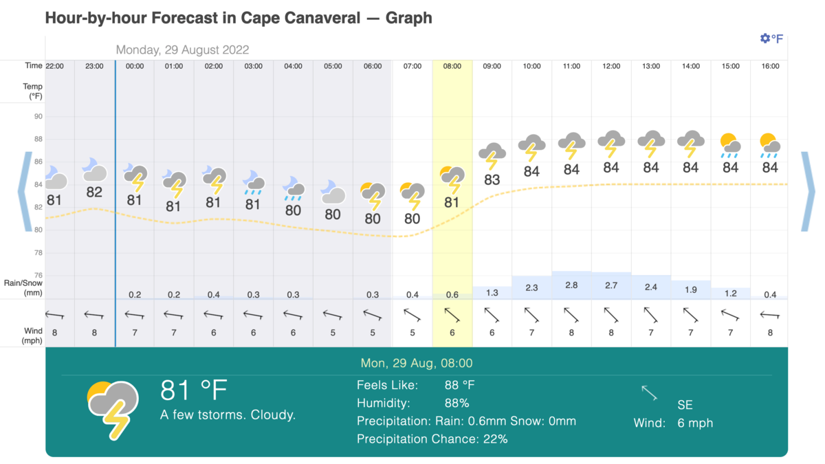 Graph showing hour-by-hour forecast for Cape Canaveral