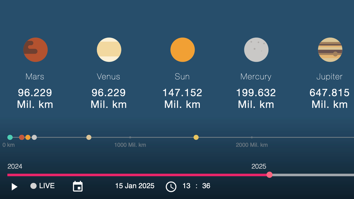 Screenshot from timeanddate.com’s planet distance tool; Mars and Venus are at the same distance from Earth on January 15, 2025.