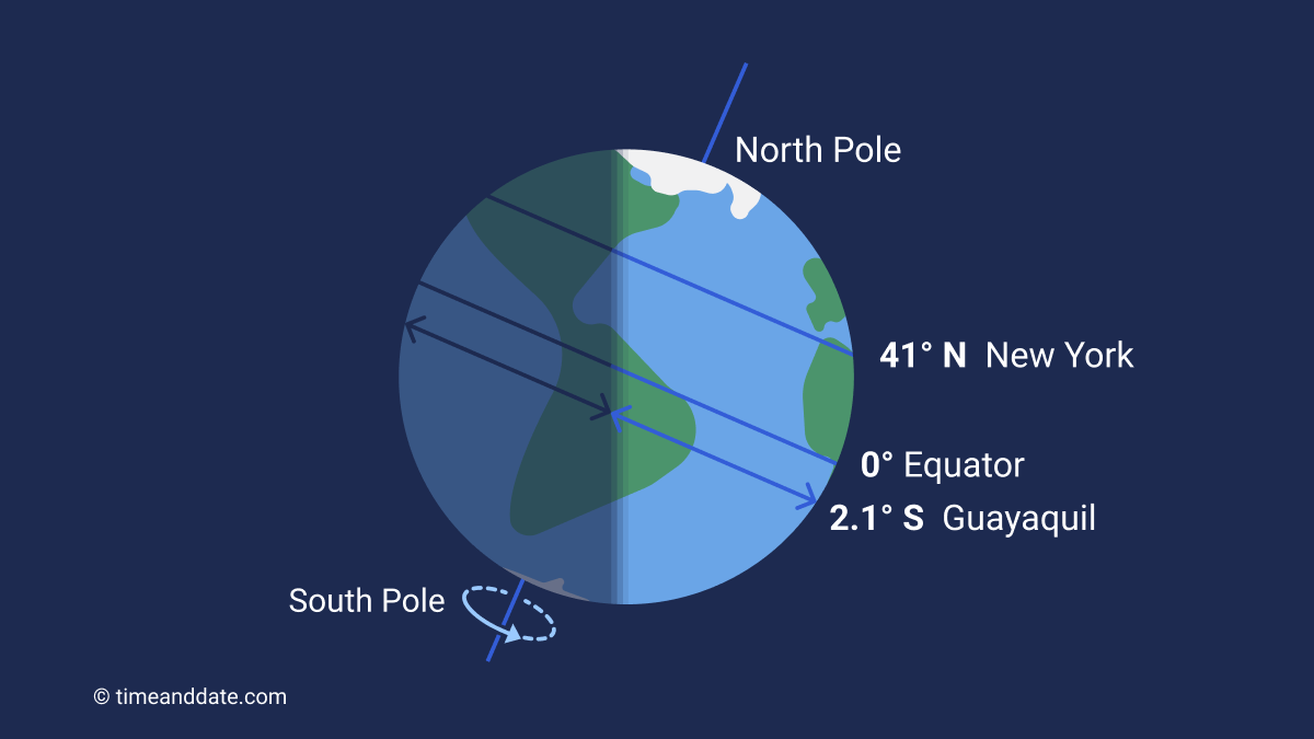 Solstice 2024 Equal Day and Night (Yes, Really!)