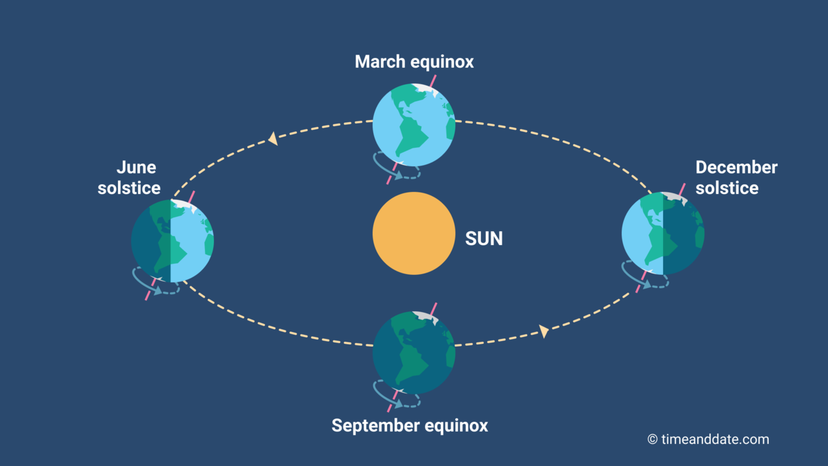 Equinox and solstice illustration.