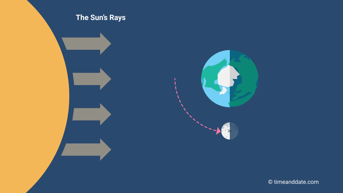 Illustration of the Moon's position in space in relation to Earth and the Sun at First Quarter Moon