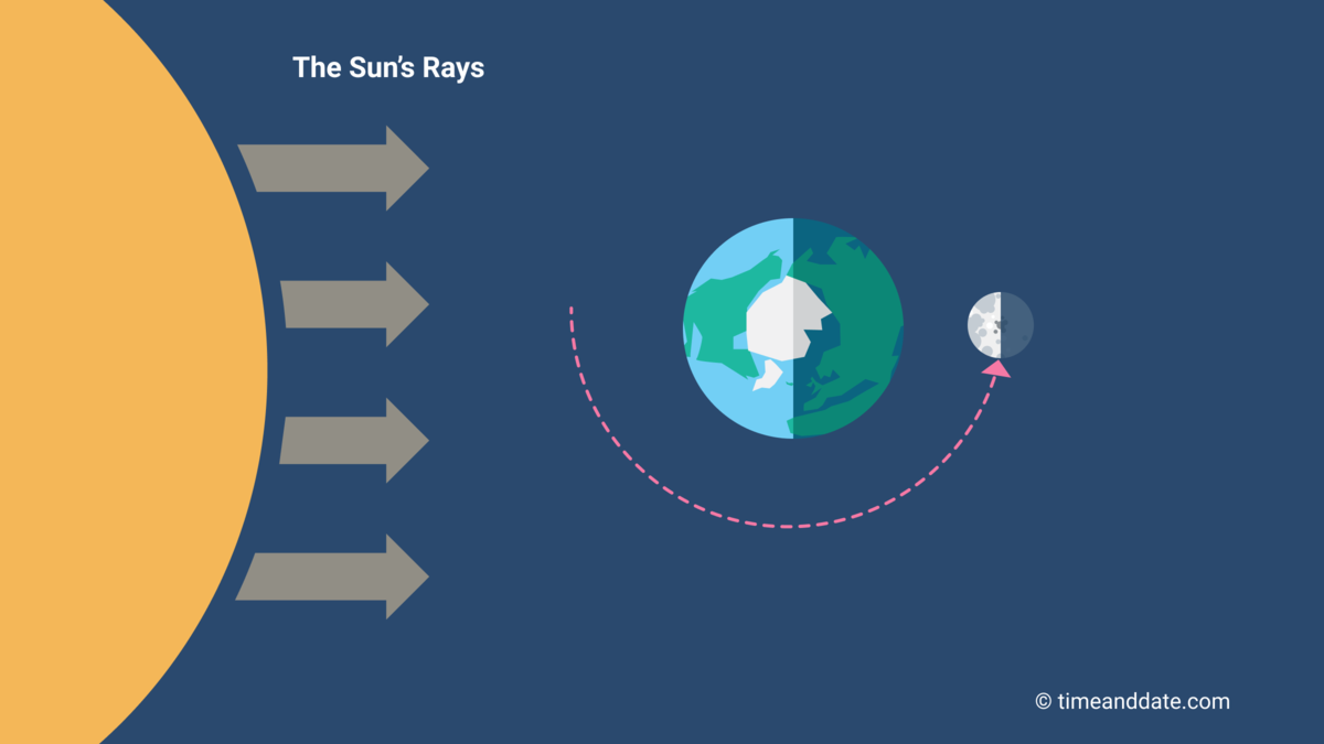 Illustration of the Moon's position in space in relation to Earth and the Sun at Full Moon