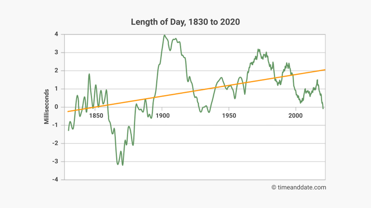 Graph showing length of day in years 1830 to 2020.