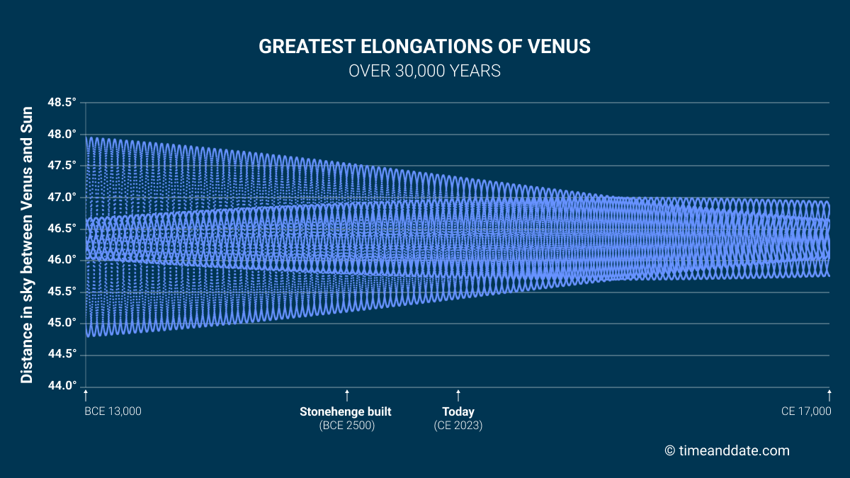 Graph showing Greatest elongations of Venus in 30000 years