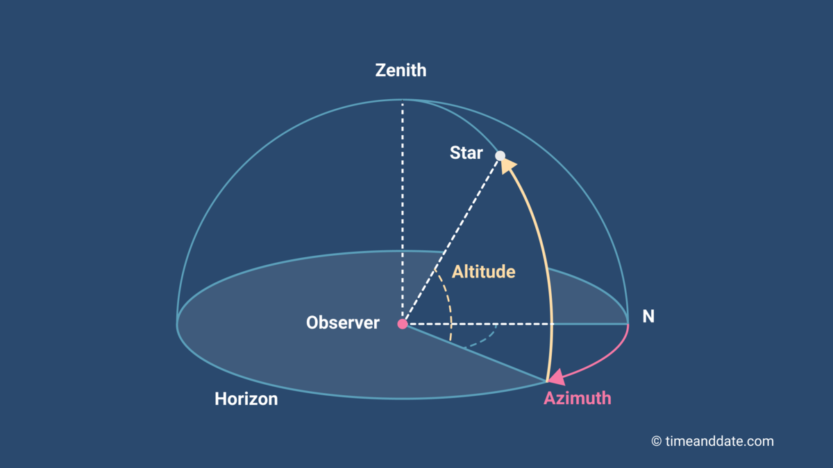 Illustration of altitude and azimuth in the celestial sphere.