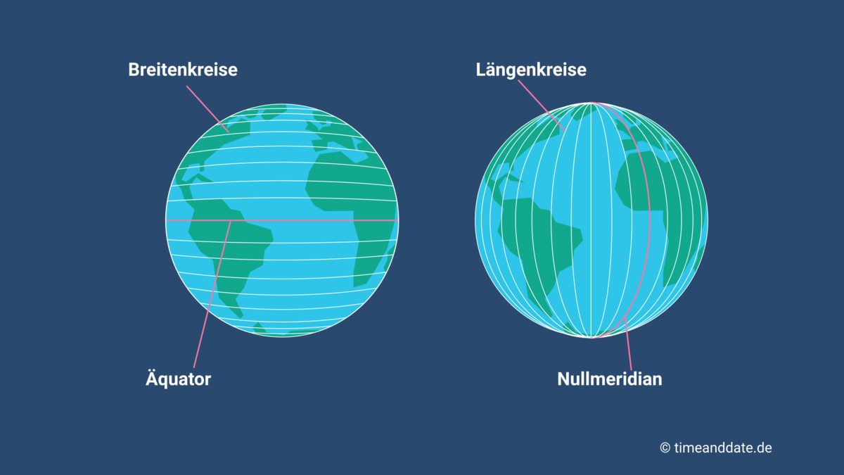 Erdkugeln mit Breitengrad und Längengrad. Äquator und Nullmeridian sind hervorgehoben.