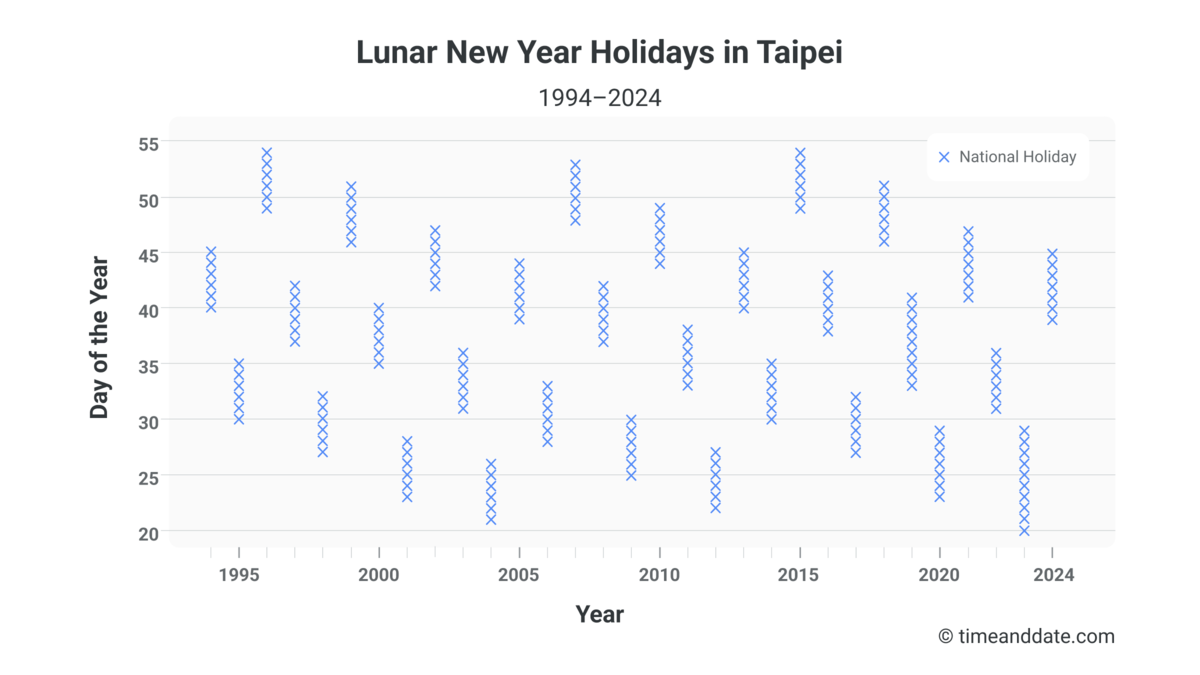 Graph presenting lunar new year holidays in Taipei