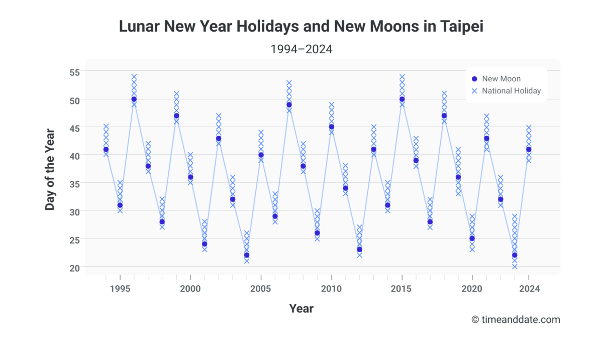 Graph presenting lunar new year holidays and new moons in Taipei