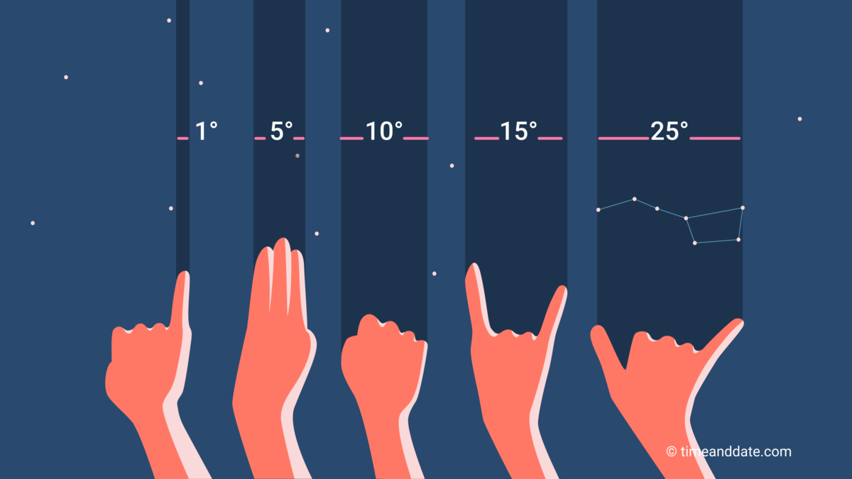 Hand Scale for Measuring Angles