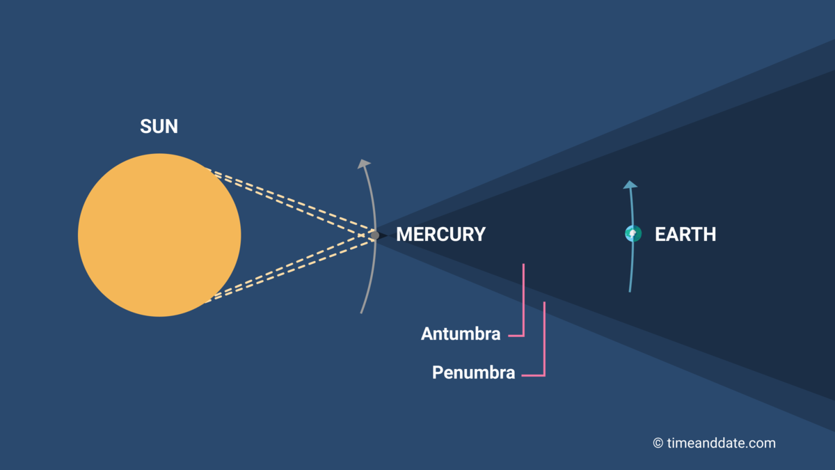 Illustration of a planet transit involving Mercury