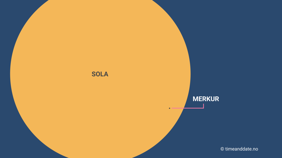 Illustrasjon av Sola med en liten svart prikk som representerer Merkur.