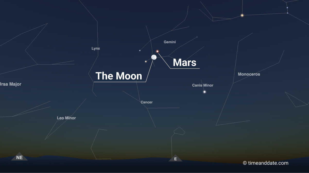 A sky map illustrating the close approach of the Moon and Mars in the constellation Gemini, labeled with surrounding constellations.