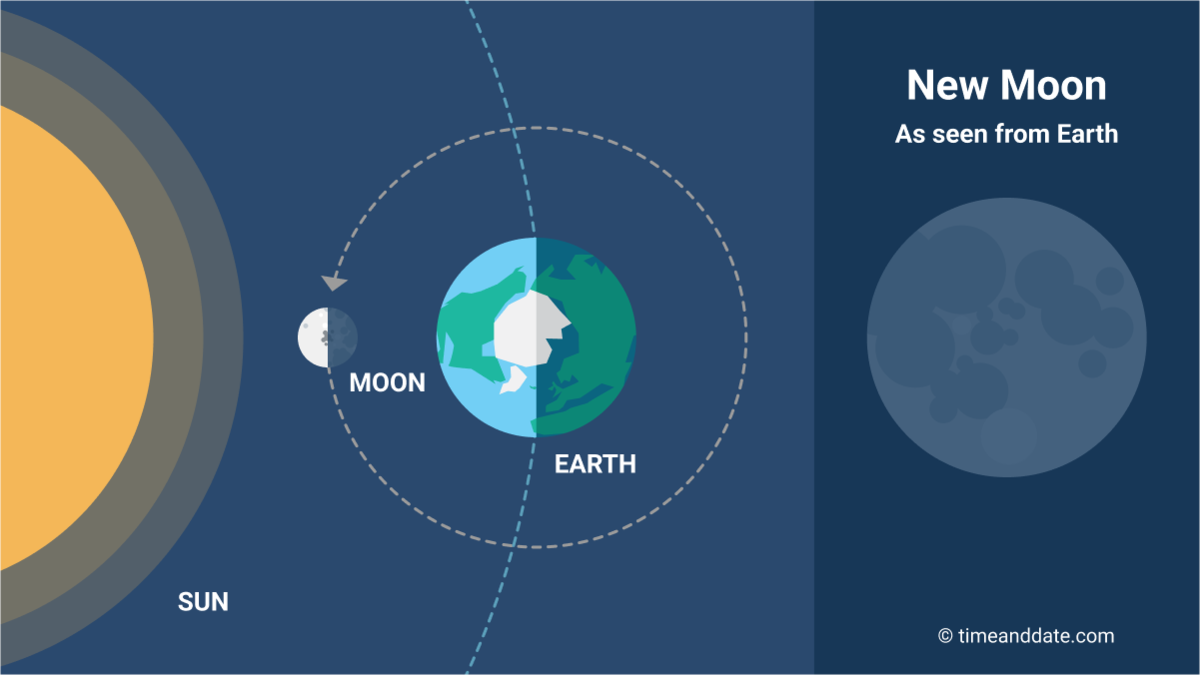 Side-by-side illustration of the New Moon as seen from space where the Sun, the Moon, and the Earth are in a line. A 0% lit up Moon is shown on the side to show how it looks from Earth.
