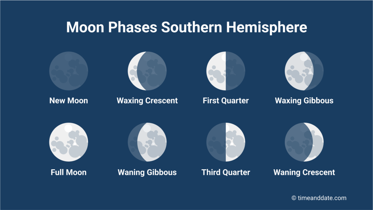 Illustration of the illuminated part of the Moon at the four primary Moon phases and during the four intermediate Moon phases as seen from the Southern Hemisphere.