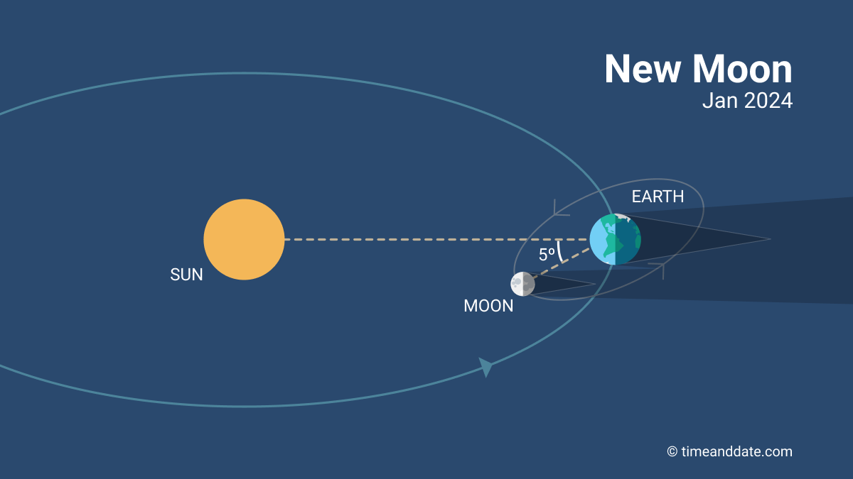 January 2024 New Moon Will Be an UltraThin Crescent Moon