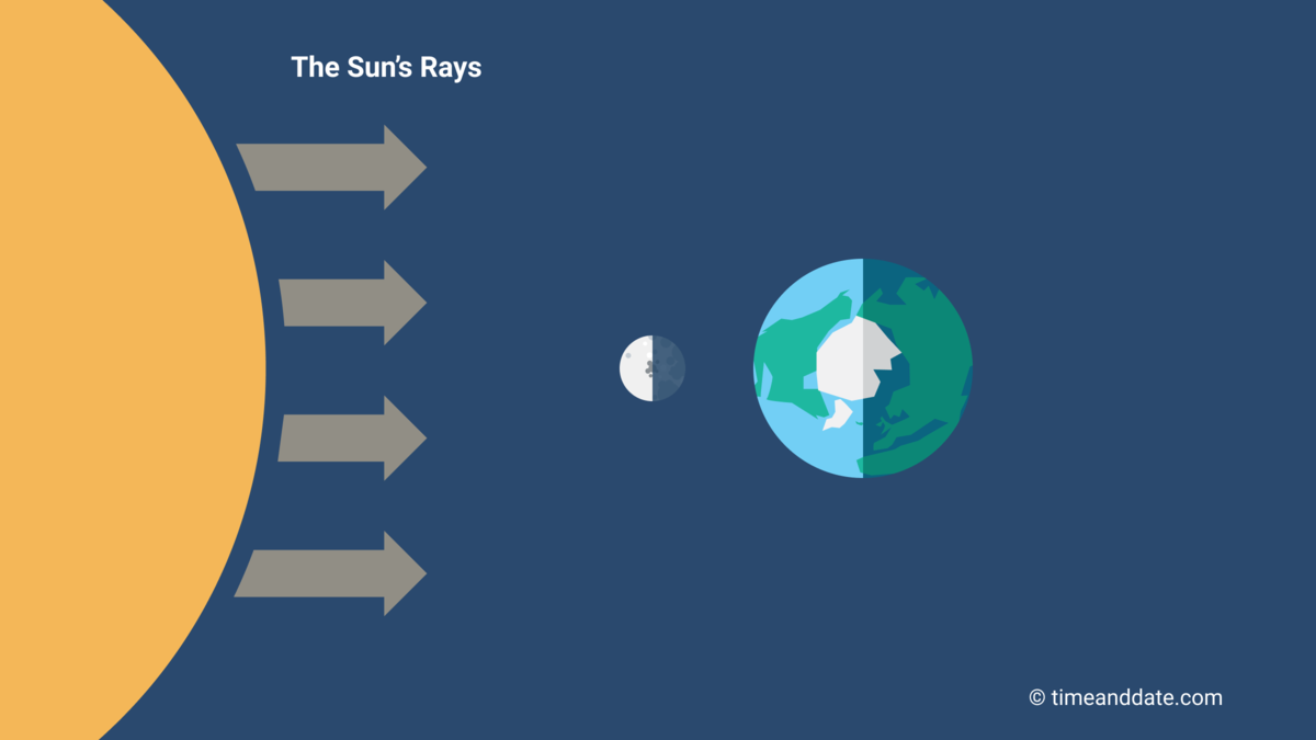 Illustration of the Moon's position in space in relation to Earth and the Sun at New Moon.