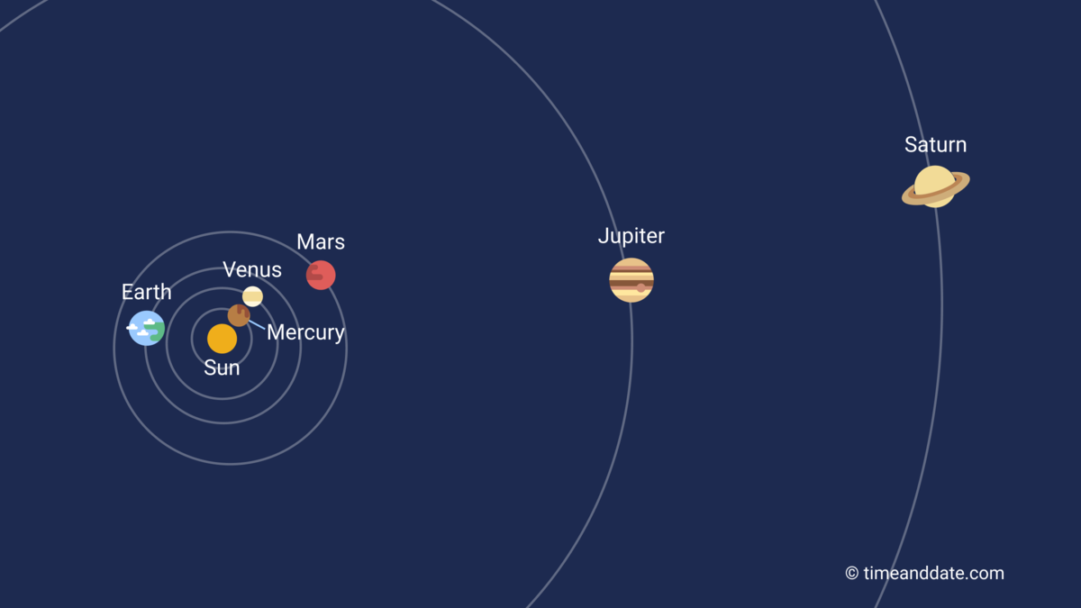 Illustration showing how the planets in our solar system is positioned on September 8th 2040.