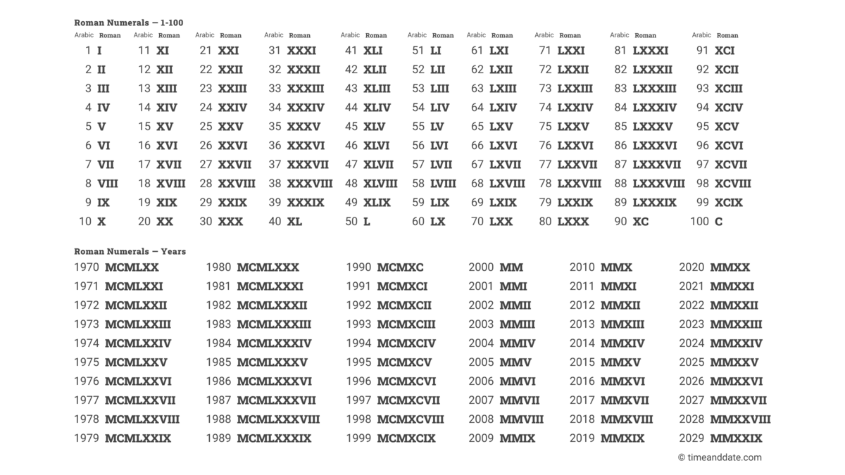 Roman Numeral Chart Roman Numeral Chart