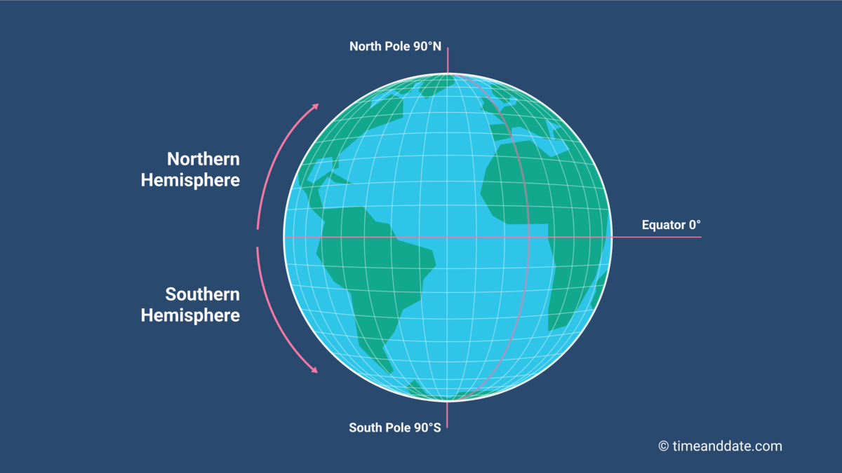 Southern Northern Hemisphere ?1