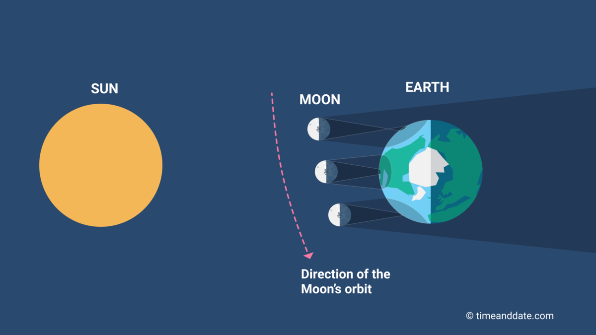 solar eclipse diagrams for kids