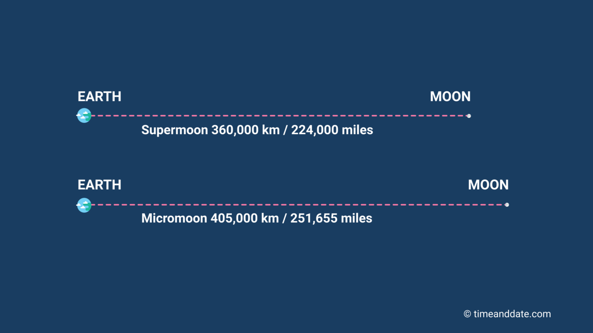 An illustration showing the difference between a Supermoon and a Micromoon's distance from Earth