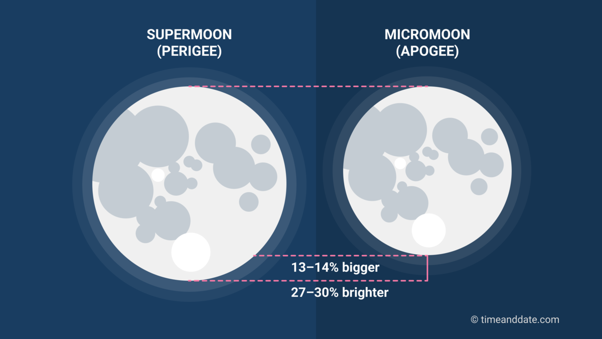 Lunar Perigee and Apogee