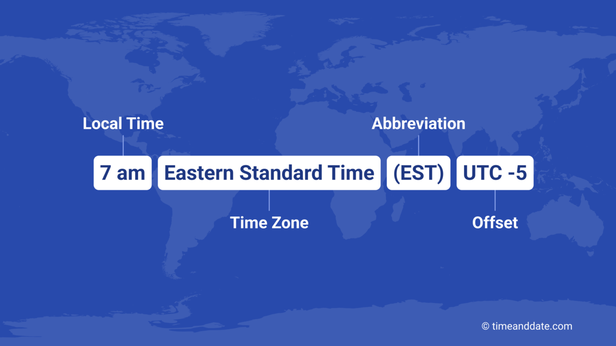 Illustration showing explanations for terms local time, time zone, time zone abbreviation and offset.