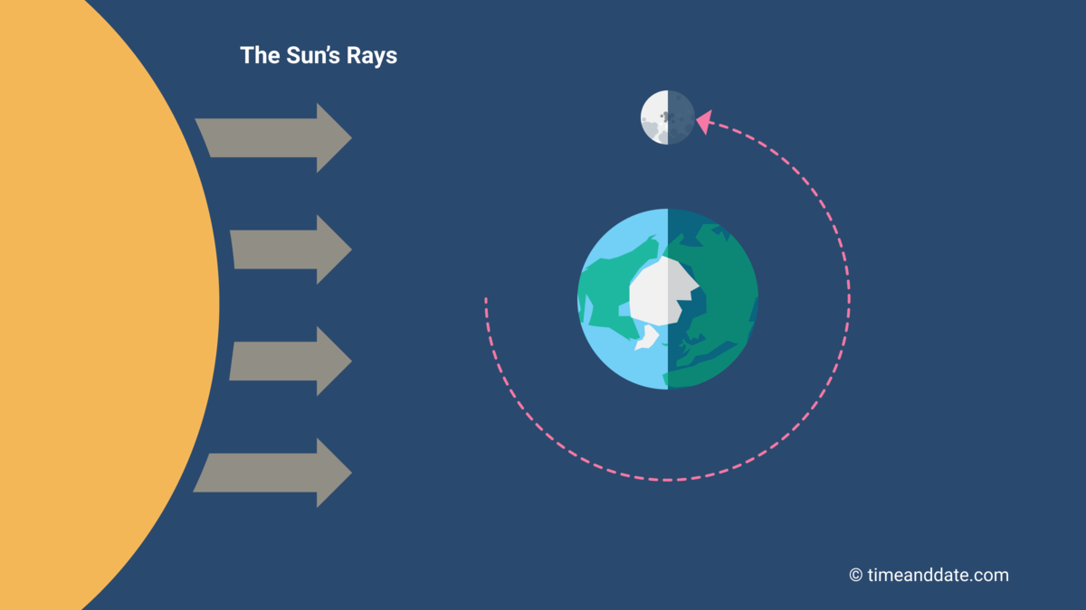 Illustration of the Moon's position in space in relation to Earth and the Sun at Third Quarter Moon.