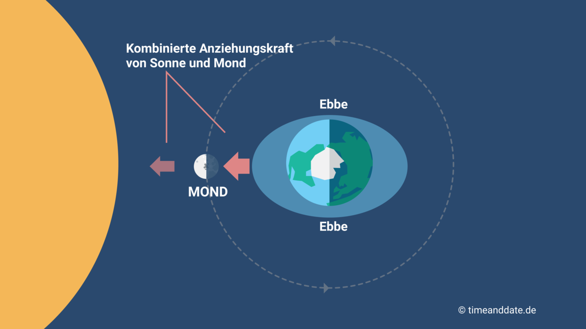 Ebbe und Flut Grafik mit Positionen von Erde, Sonne, Mond und Flutbergen