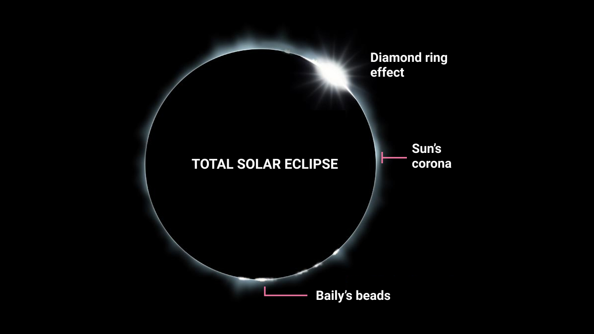 How Long Does The Total Phase Of A Total Solar Eclipse Last Santiago