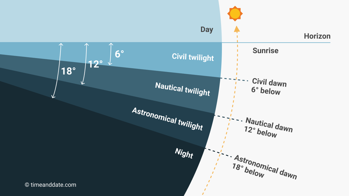 Illustration showing the Sun's angle below the horizon during the 3 stages of twilight.