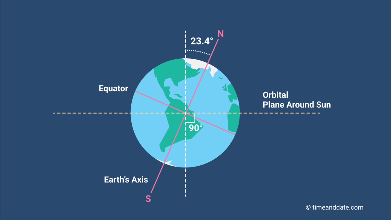 Illustration showing Earth's axis drawn as a red line. 