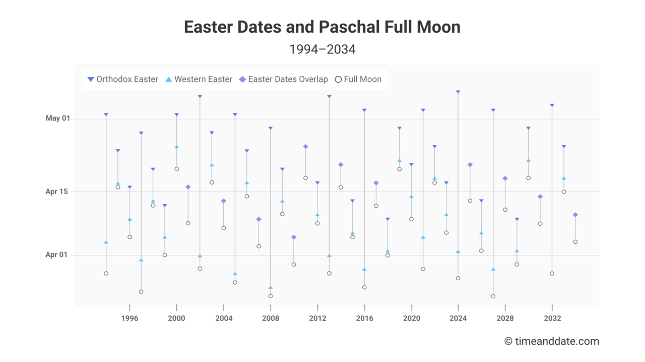 All easter dates 1994-2034 for Western and Orthdox Easter and the Paschal Moon