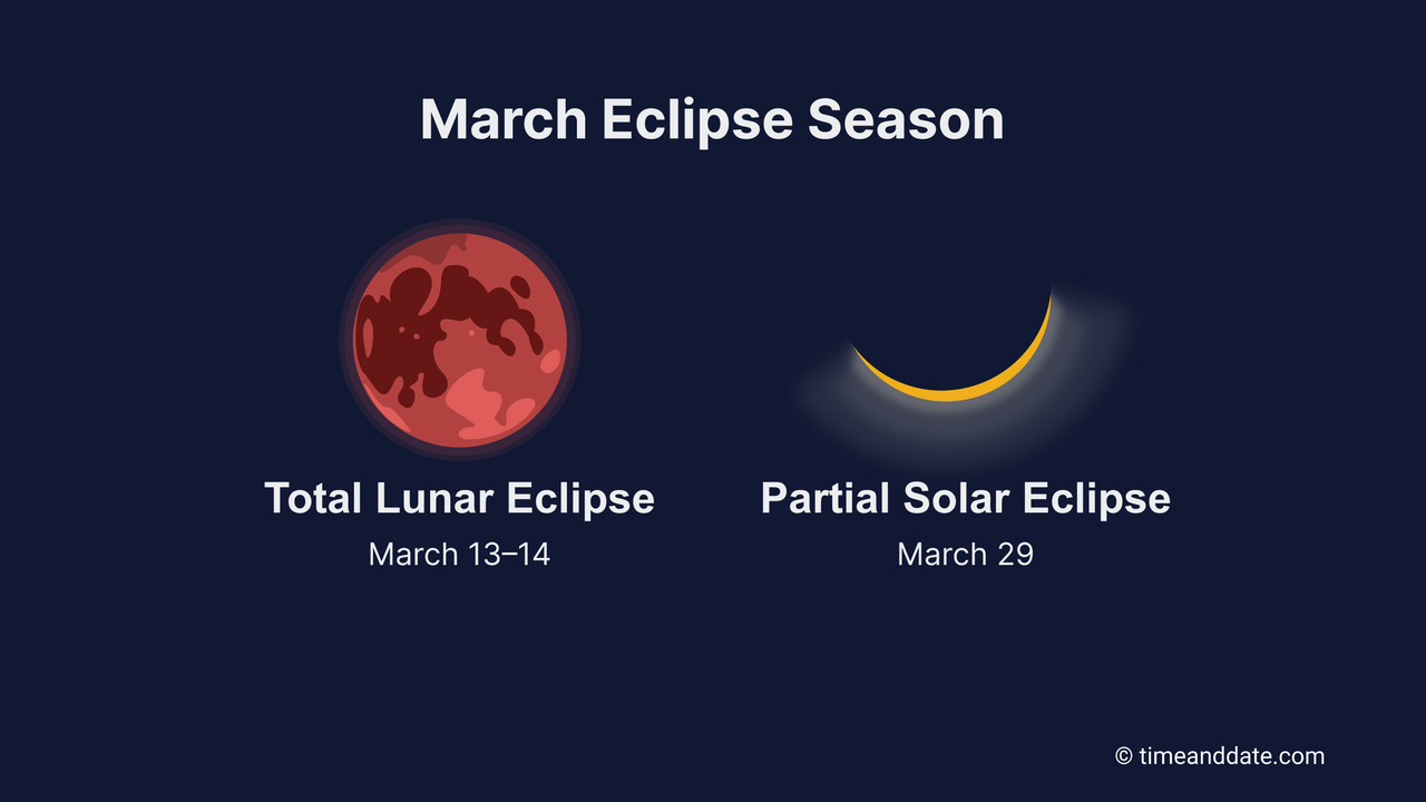 A dark blue graphic titled "March Eclipse Season" featuring two eclipse illustrations. On the left, a red-hued Moon represents the "Total Lunar Eclipse" on March 13–14. On the right, a crescent-shaped sun with a shadow represents the "Partial Solar Eclipse" on March 29. 