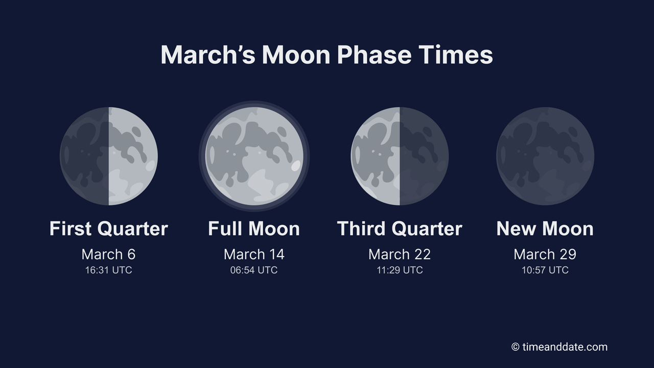 A dark blue graphic with Moon phases for March: First Quarter (March 6, 16:31 UTC), Full Moon (March 14, 06:54 UTC), Third Quarter (March 22, 11:29 UTC), and New Moon (March 29, 10:57 UTC). 