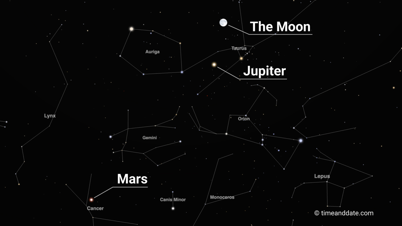 Labelled view of the night sky over New York on December 13, 2024, displaying prominent celestial objects and constellations. The labels indicate the Moon near the constellation Taurus, Jupiter near the same region, and Mars closer to the Cancer constellation. Surrounding constellations such as Auriga, Orion, Gemini, Lynx, Canis Minor, Monoceros, and Lepus are also visible. The background is a star-filled black sky.