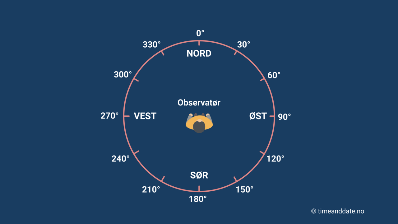 Illustrasjon av en observatør som står i midten av en gradesirkel for å vise hvordan asimut fungerer.