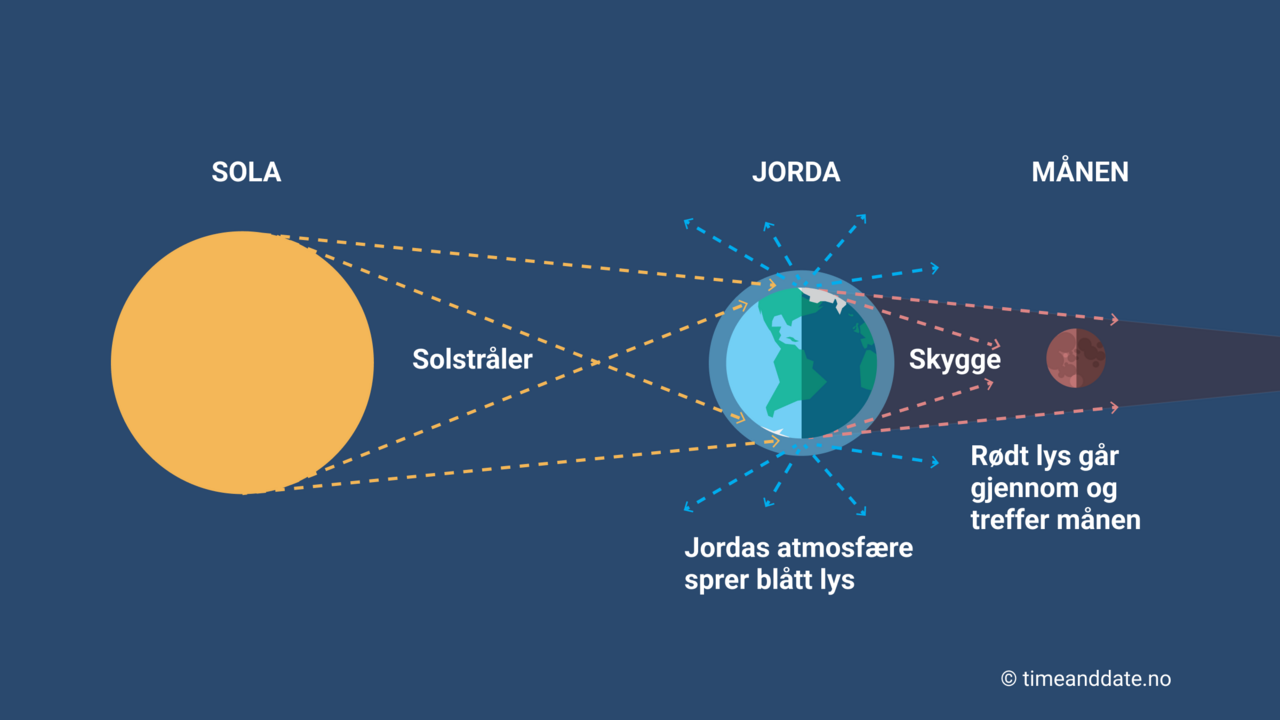 Illustrasjon som viser hvordan jordas atmosfære sprer blått og rødt lys.