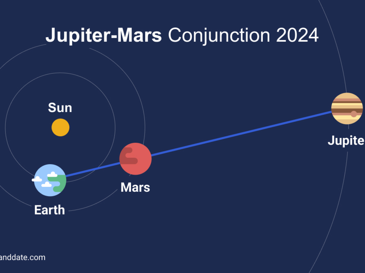 Jupiter Mars Conjunction 2024 Planets to Meet in Sky