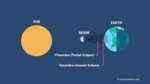 Annular solar eclipse illustration with positions of Earth, Moon, and Sun in space
