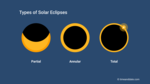 Illustration of a partial, annular, and a total solar eclipse.