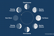Illustration of the eight phases of the Moon with an arrow showing the order they appear in, seen from Earth. 