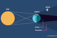 Penumbral lunar eclipse illustration with positions of Sun, Earth, and Moon in space