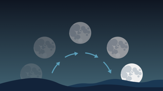 In what direction does the moon rise?