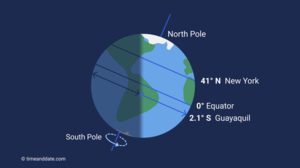 Illustration of the globe shoving equal day and night time at −2.1° latitude.