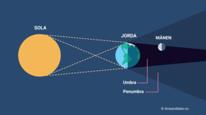 Illustrasjon som viser solen, Jorda og månen under en delvis måneformørkelse.