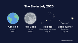 Astronomy events in July 2025: Aphelion, Full Moon, Moon occultation of the Pleiades star cluster, and Moon-Jupiter conjunction.